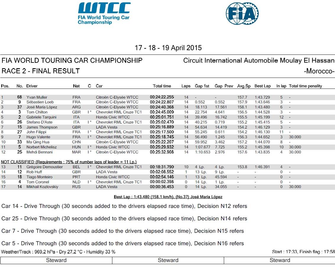 Marokkó hivartalos 2futam